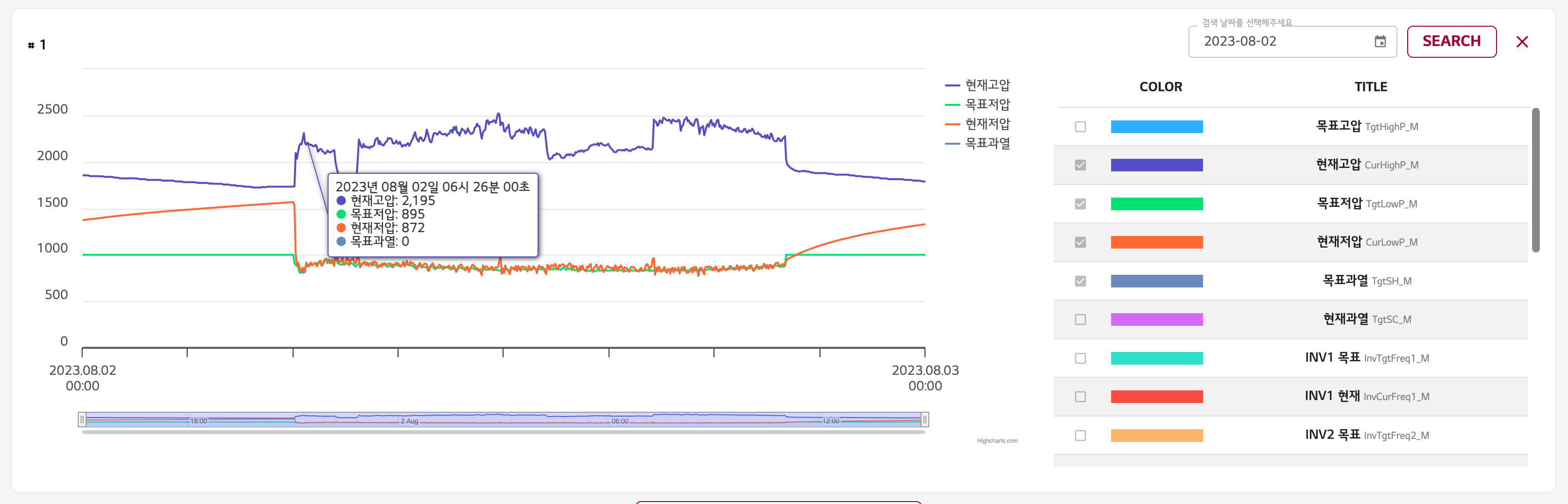 SAC-DASHBOARD 차트 화면