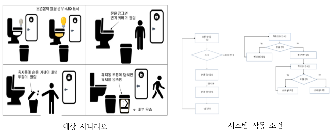 예상 시나리오 및 시스템 작동 조건